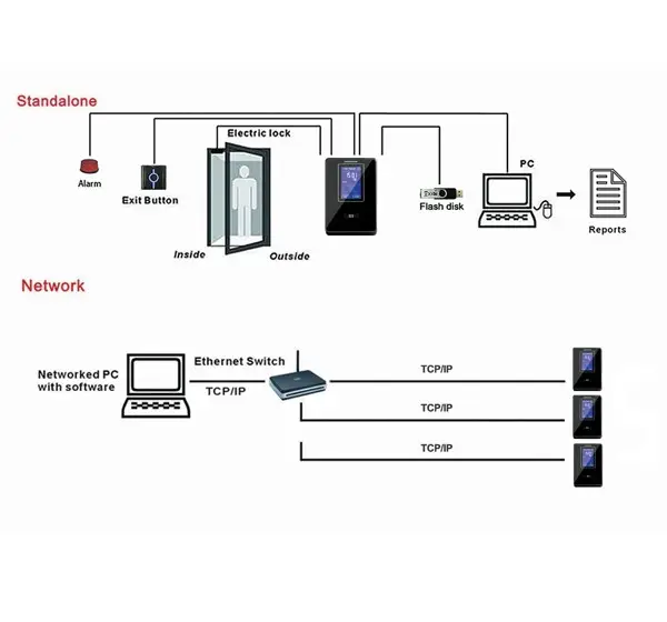 Sisteme Control Acces