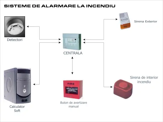 Sisteme Antiincendiu